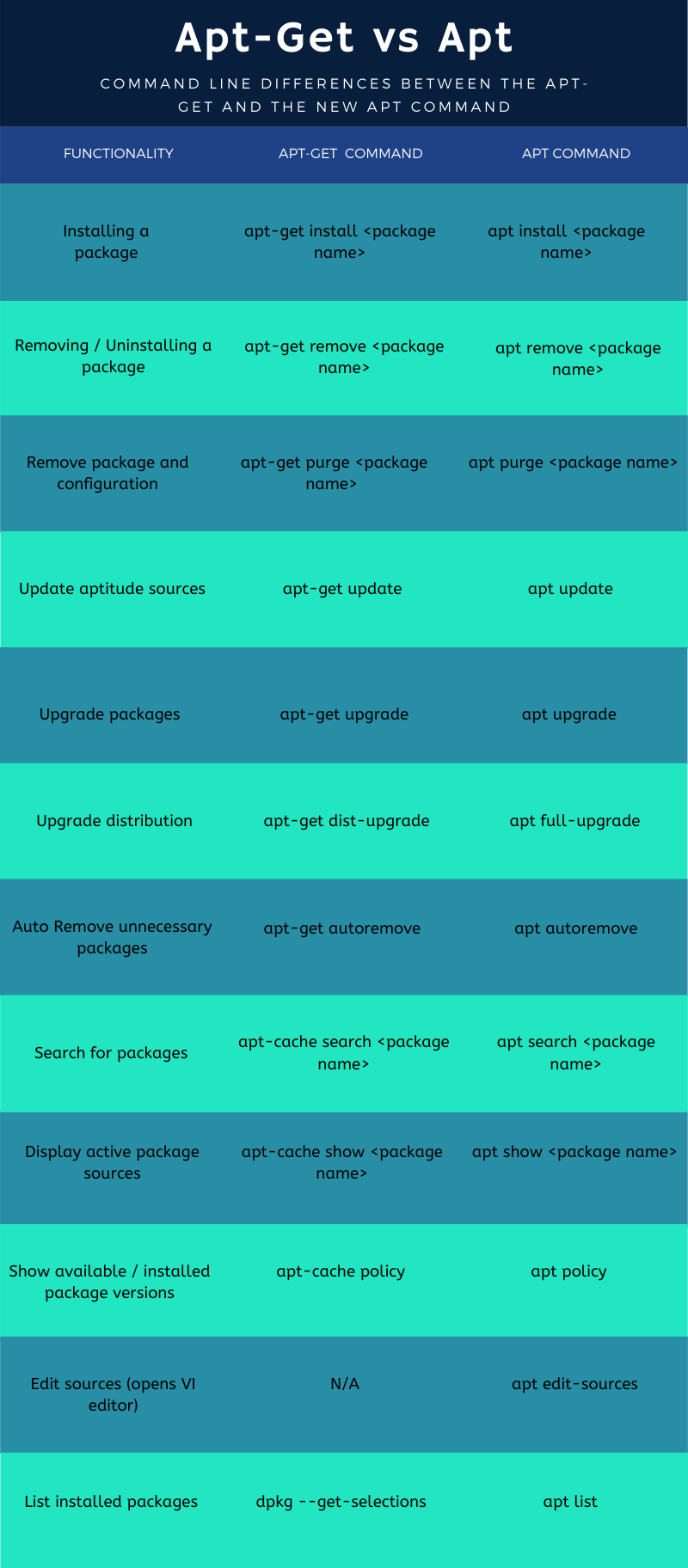 Different options in the apt command vs apt-get command