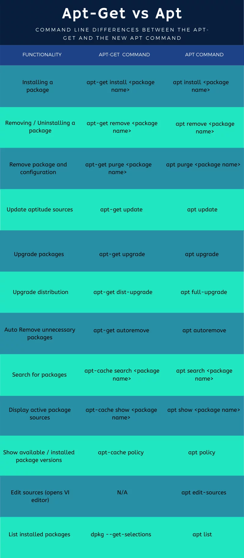 Different options in the apt command vs apt-get command