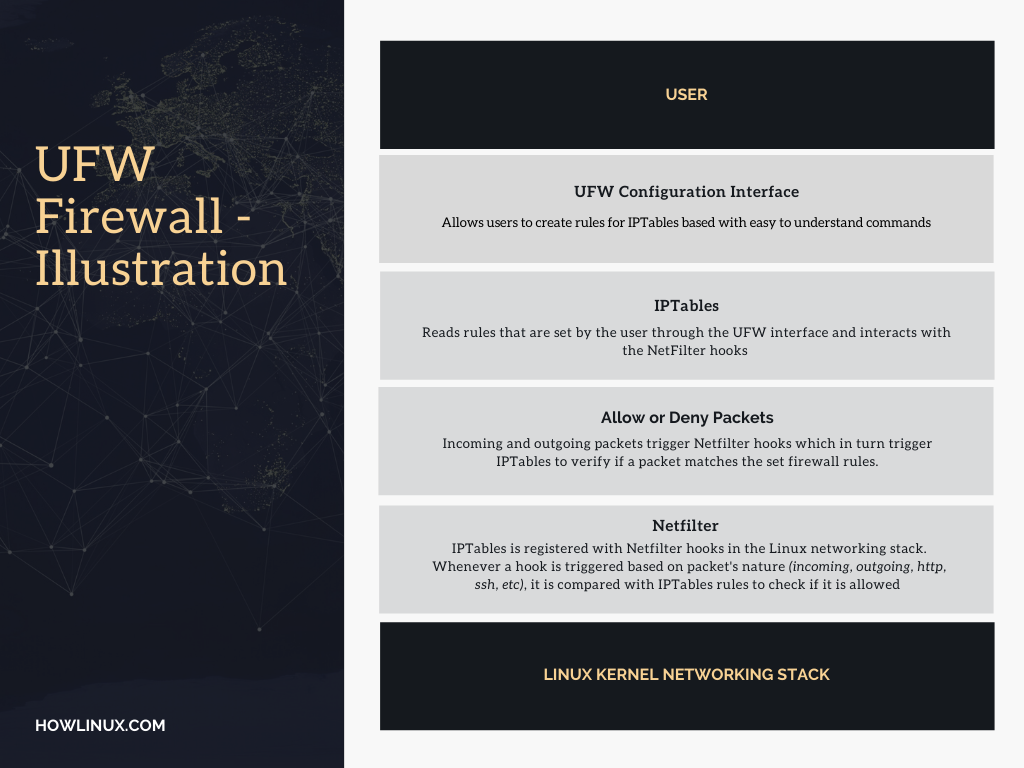 UFW And Iptables Illustration