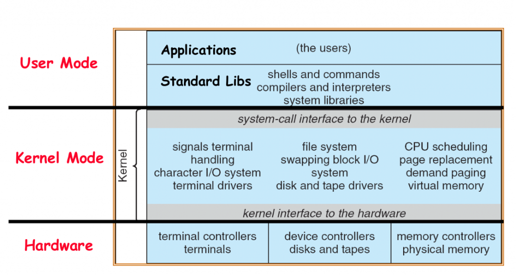 Linux Kernel Monolithic