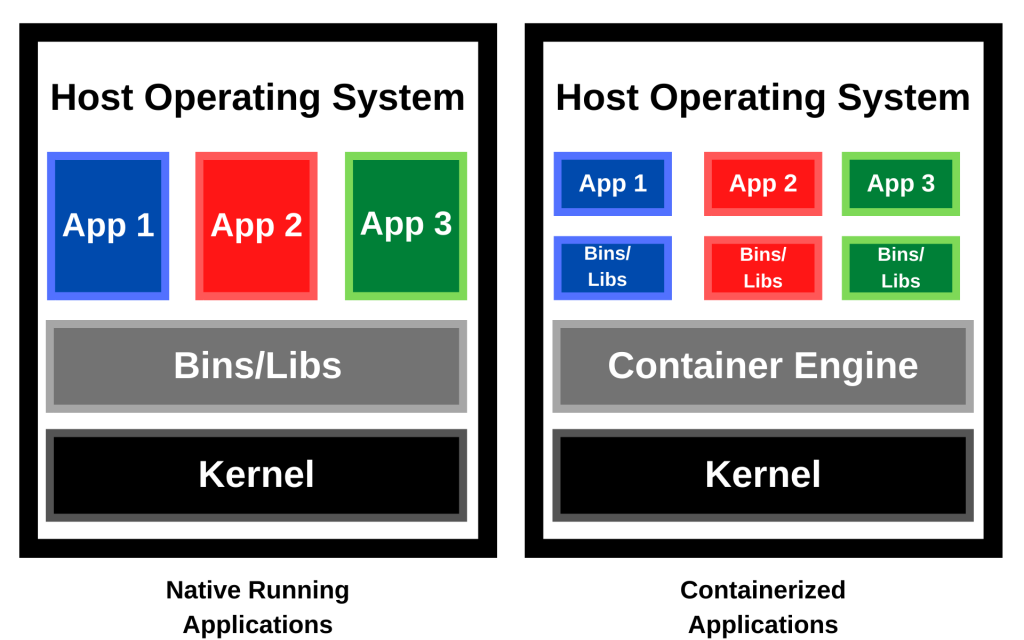 Native Running Applications Vs Containerized Applications