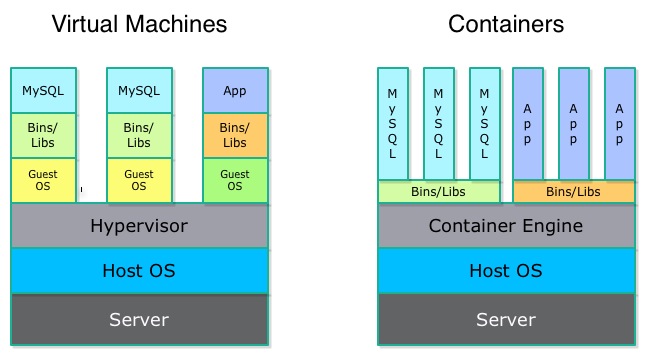 Virtual Machine Vs Linux Containers