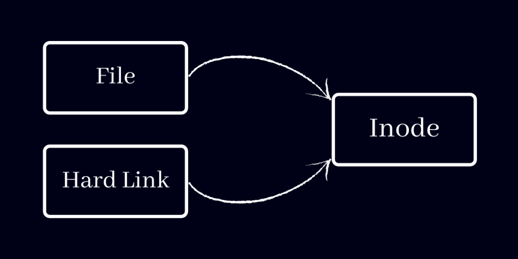 Hard Link In Linux