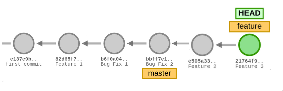 Git Rebase Imagine