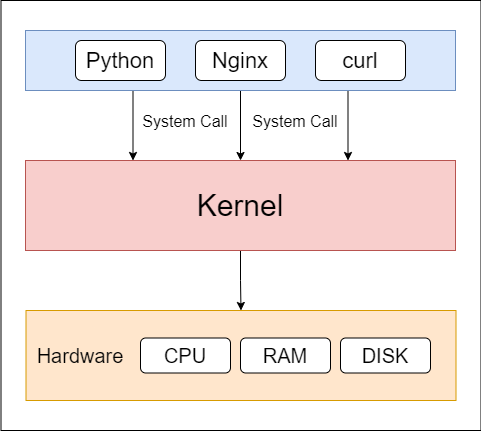 System Calls 2