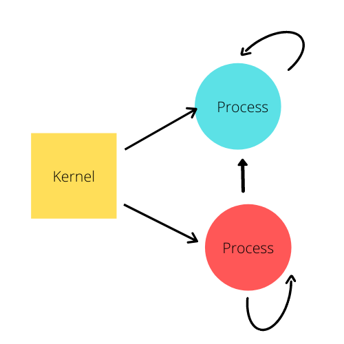 Kernel Process Signal 1