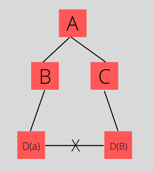 Diamond Dependency Conflict