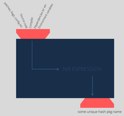 Nix Schematic