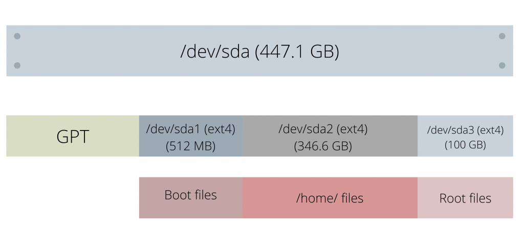 Example Of Partition And Filesystem1 Partitions and Filesystems in Linux