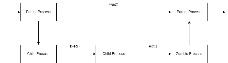 Zombie Process Lifecycle