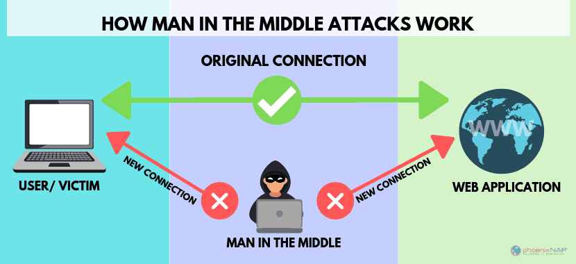 Man In The Middle Attack