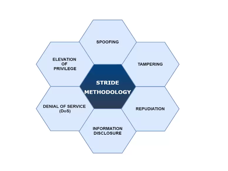 Stride Method