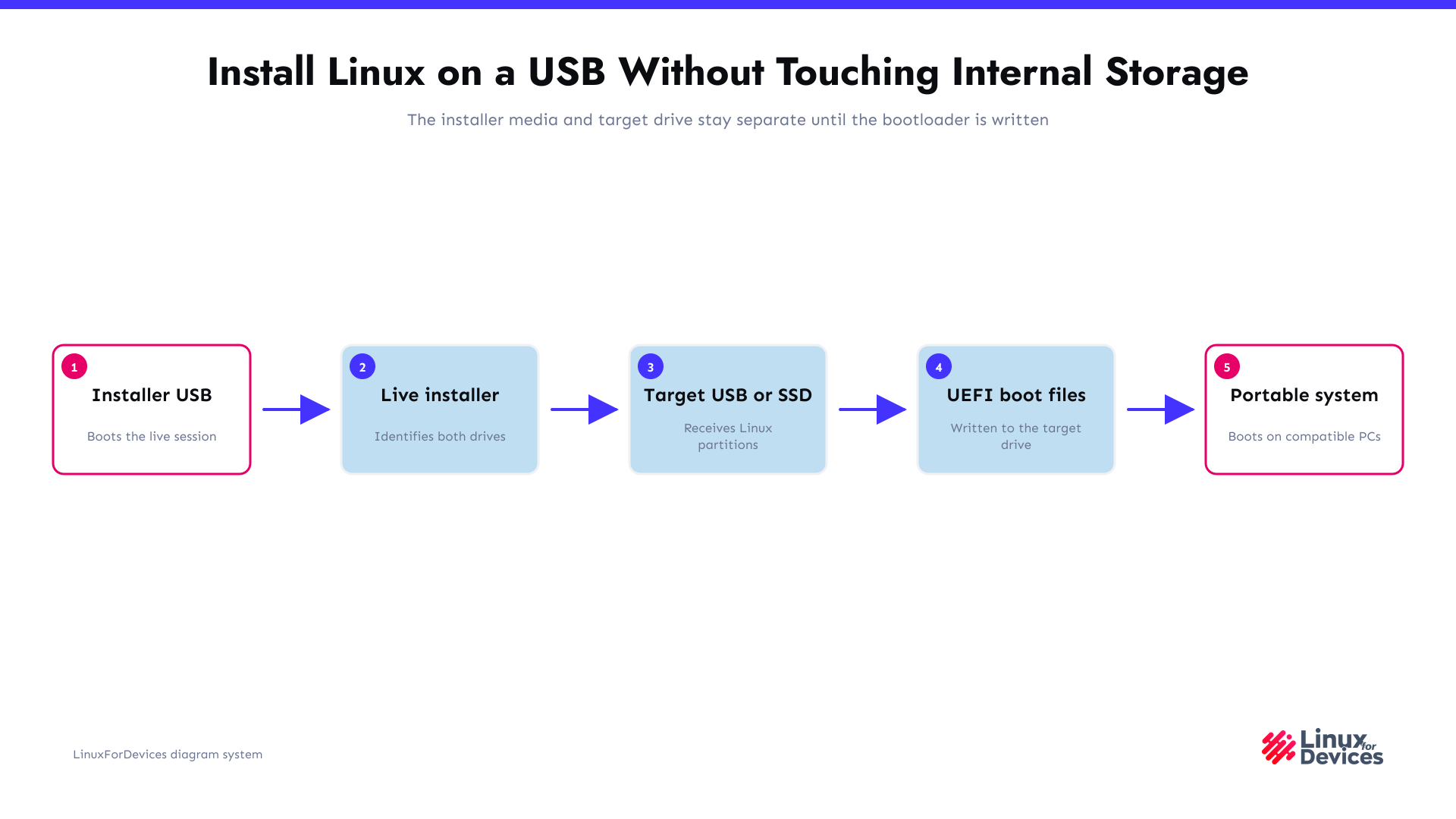 Flow from installer USB to a portable Linux system on a target USB drive