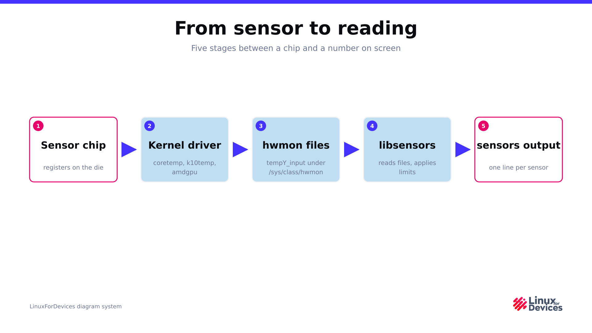 Diagram of five stages from a hardware sensor to a temperature reading on Linux