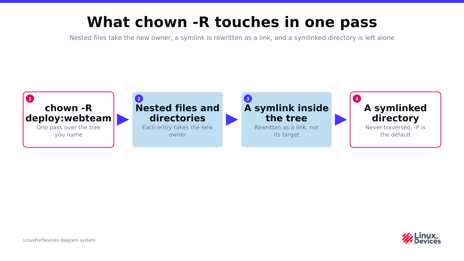 Diagram of what chown -R touches: nested files take the new owner, a symlink is rewritten as a link, and a symlinked directory is left alone