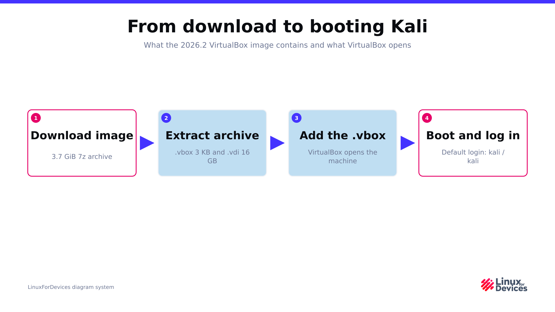 Diagram of the Kali VirtualBox image pipeline from download through extraction and adding the machine to first login