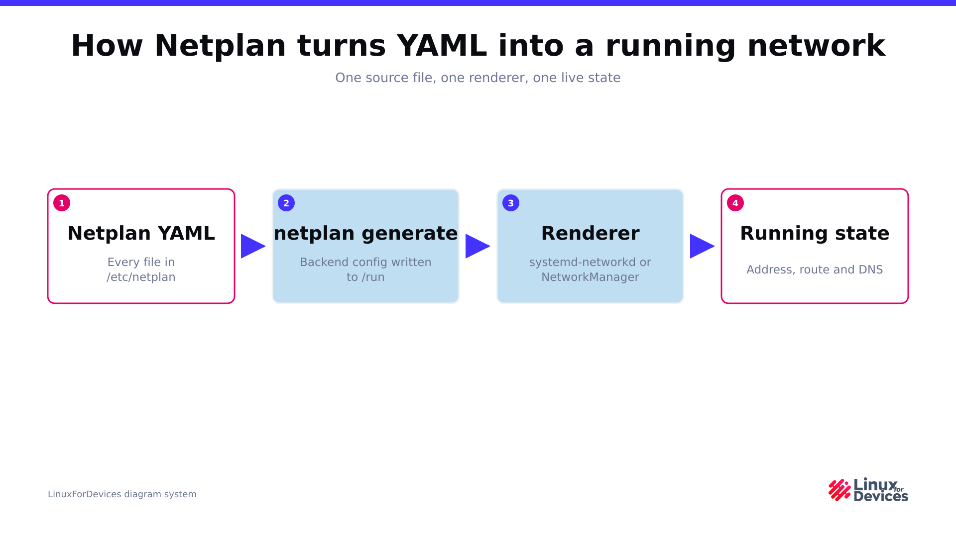 Diagram of four stages: the YAML files in /etc/netplan, the netplan generate step writing backend configuration to /run, the systemd-networkd or NetworkManager renderer, and the running address, route and DNS state