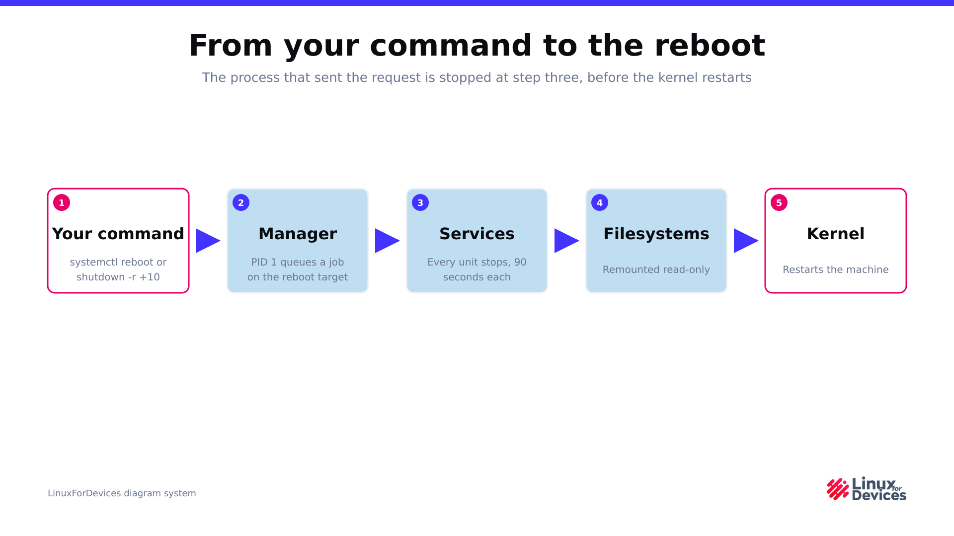 Diagram of the systemd restart path from the issuing command through the manager to the kernel