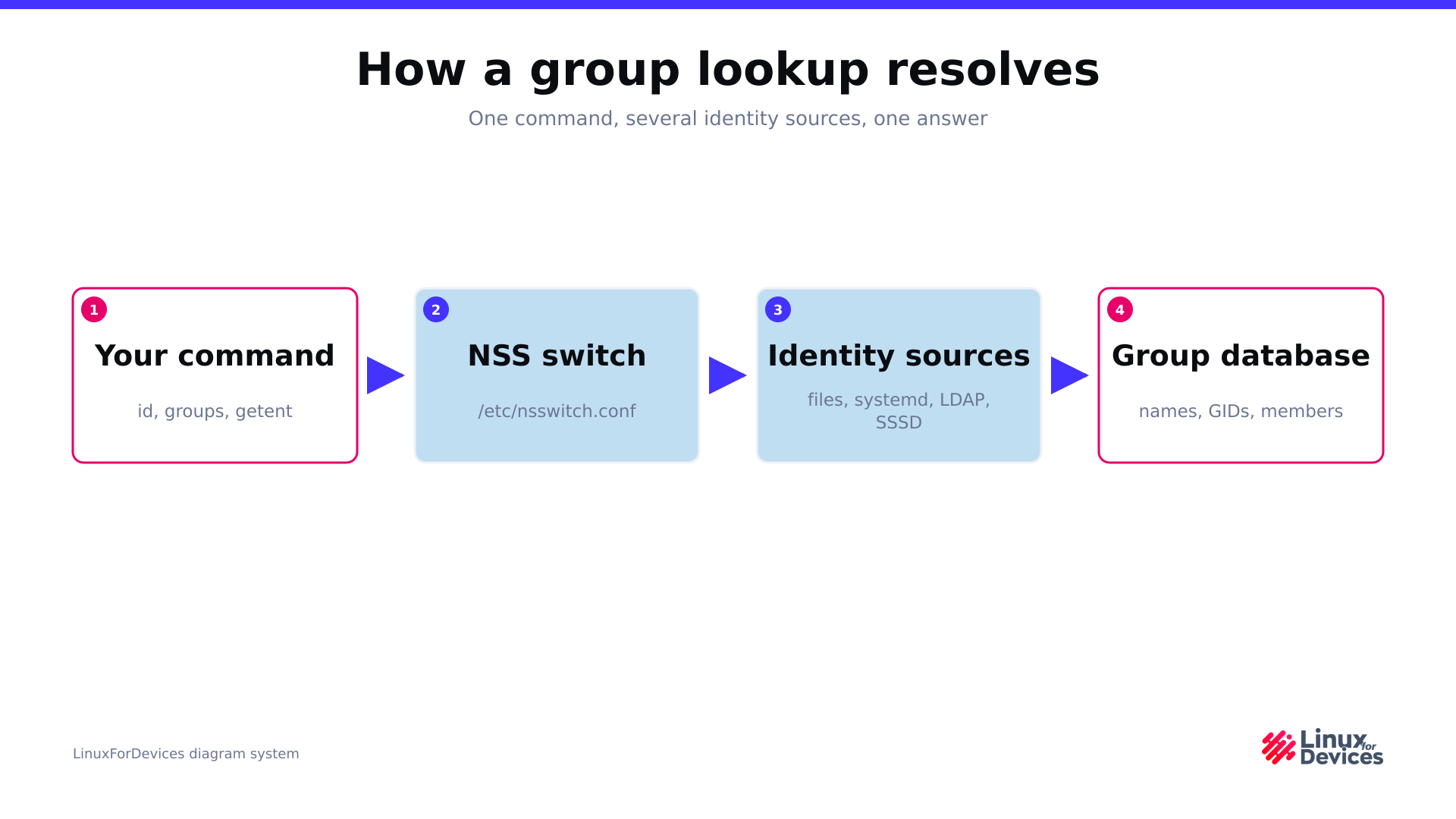 Diagram of a group lookup passing from the command through the NSS switch to local files, systemd and directory services