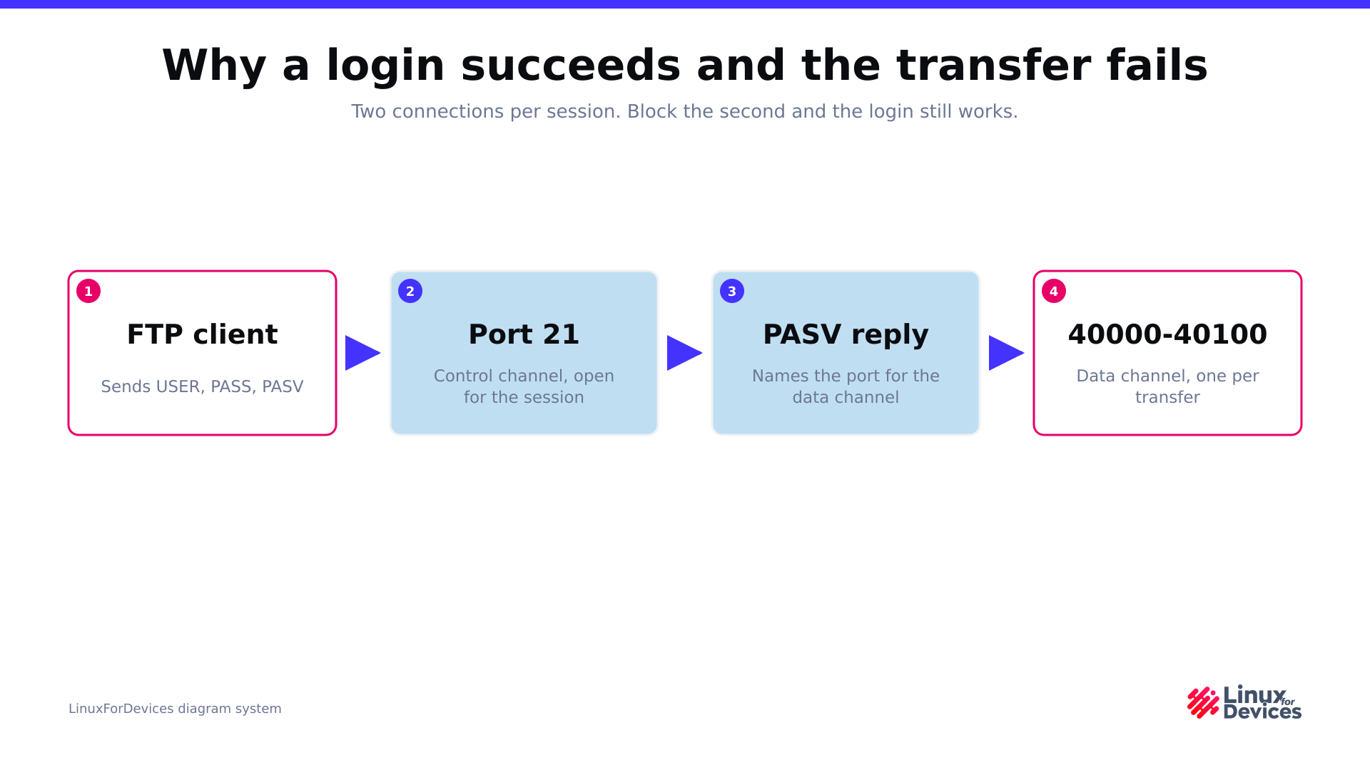 FTP session diagram showing the control channel on port 21 and the separate passive data channel