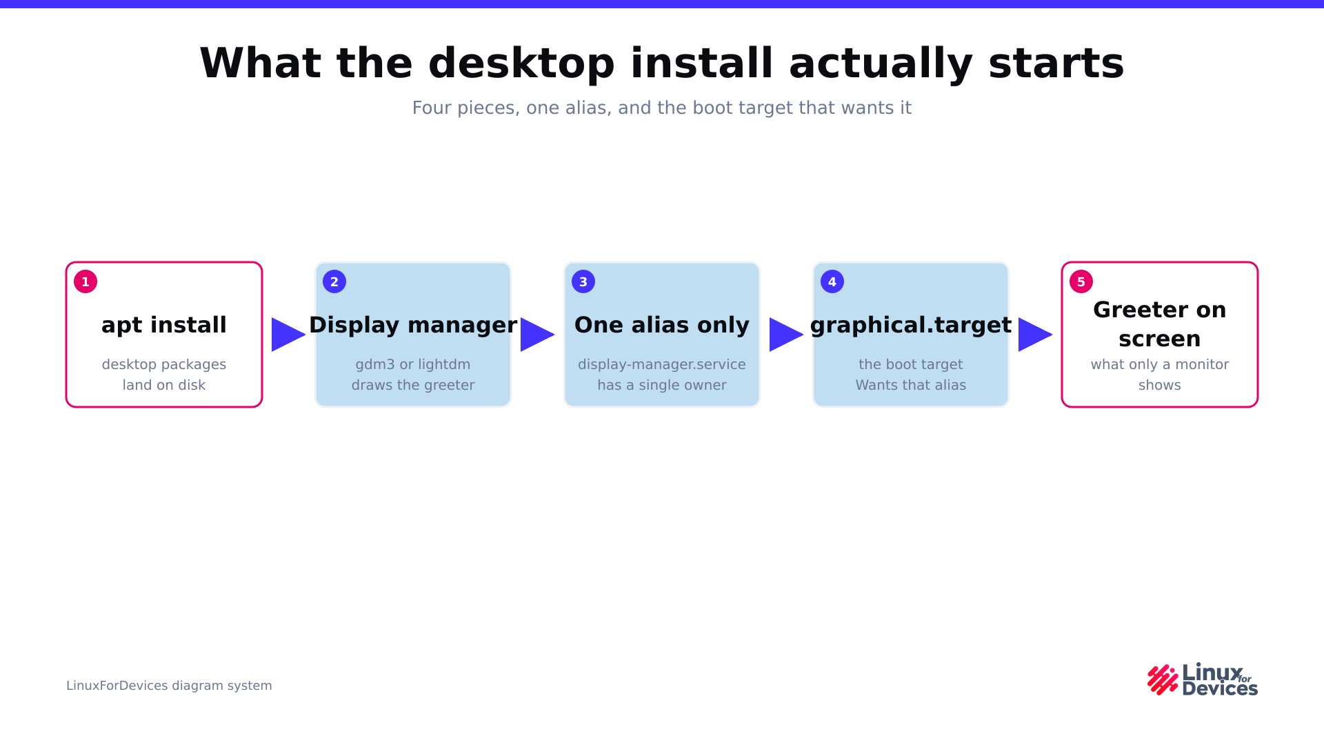 Diagram of an apt install writing a display manager, the display-manager.service alias, graphical.target and a greeter that only a monitor shows