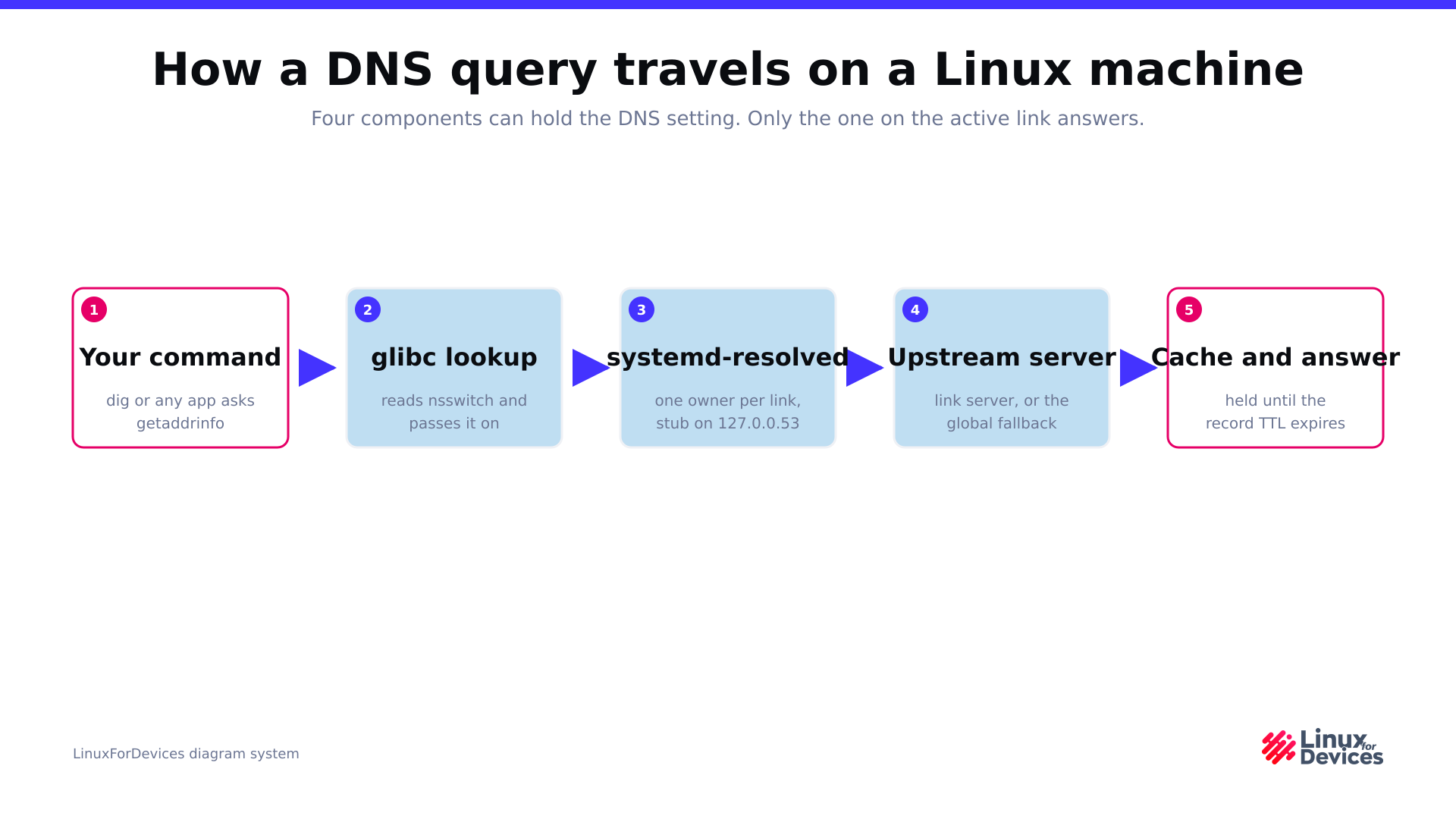 Diagram of a DNS query passing from an application through glibc to systemd-resolved and out to an upstream server