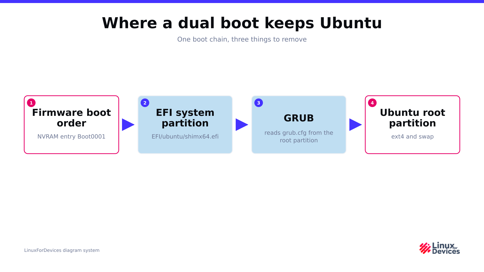 Diagram of the boot chain running from the firmware boot order to the EFI system partition, then GRUB, then the Ubuntu root partition