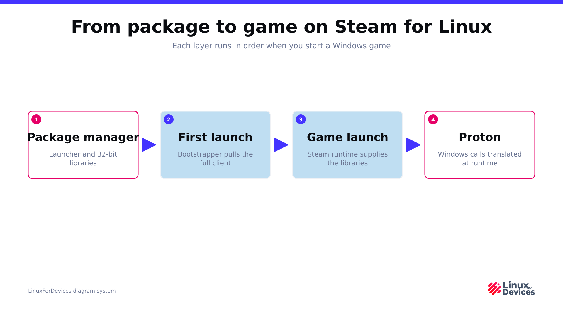 Diagram of the four layers between the launcher package and a running Windows game on Steam for Linux