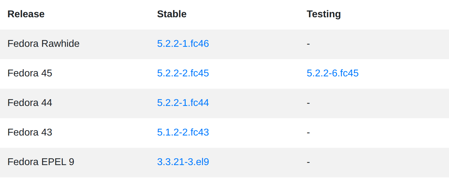 Fedora Packages table lists stable Blender versions by Fedora release